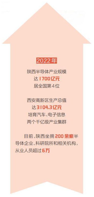 陕西半导体产业规模达1700亿元 居全国第4位(图1) image.png