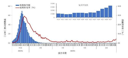 中疾控:4月21日至27日新发现924例本土重点关注变异株(图1) image.png