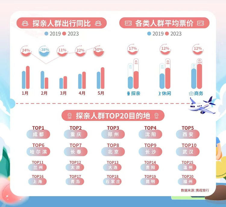 陕西乡党很恋家 西安位列全国探亲目的地第五(图1) 陕西乡党很恋家 西安位列全国探亲目的地第五(图1)
