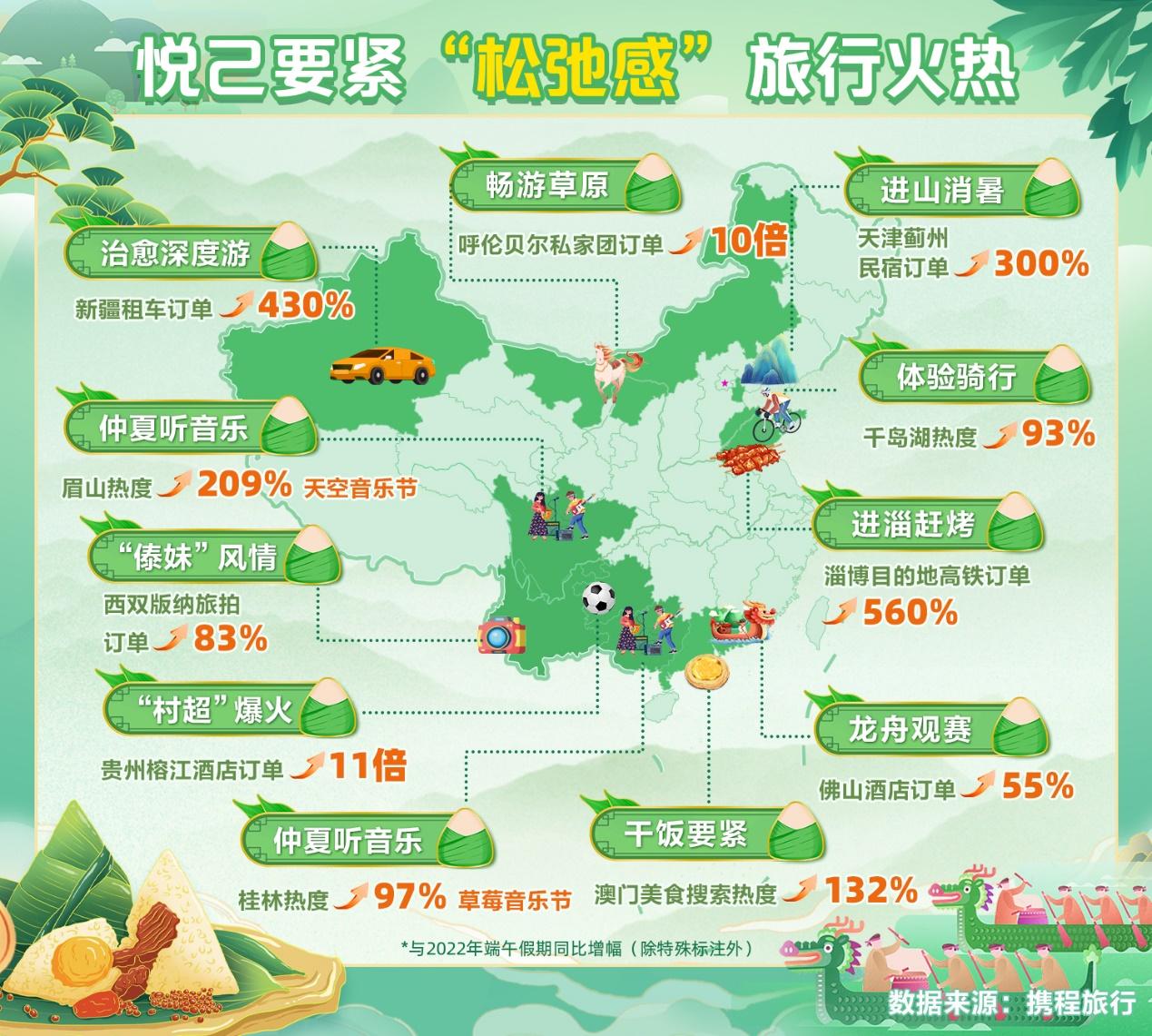端午假期订单量同比增长199% 西安霸榜全国十大热门目的地(图2) 端午假期订单量同比增长199% 西安霸榜全国十大热门目的地(图2)