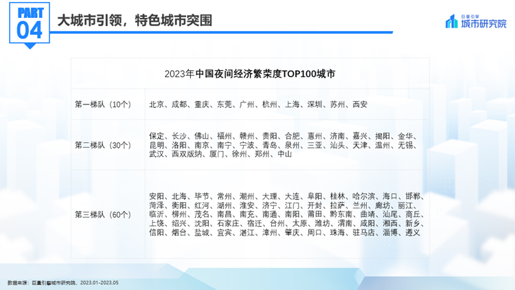 “点亮长安夜 潮享不夜城” 西安荣获夜间经济繁荣城市第一梯队(图2) b272ddad49cf00252ae2605844b7d276.png