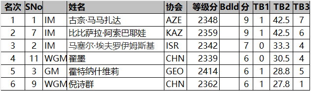 “一带一路”陕西世界女子国际象棋大师巅峰赛落幕(图3) “一带一路”陕西世界女子国际象棋大师巅峰赛落幕(图3)
