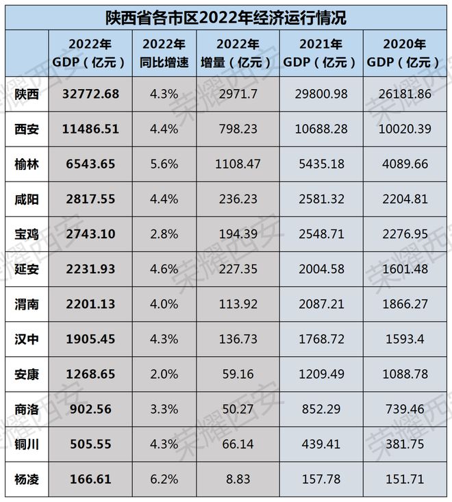 陕西终于迈进“三万亿”大关，2022年各市GDP排行榜出炉(图2)