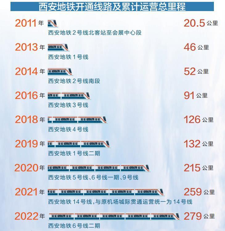 西安正加速织就一张内畅外联、八方通达的立体轨道交通线网(图3)