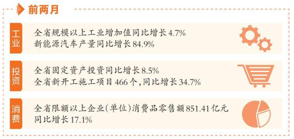 前两月陕西工业生产稳定增长,消费市场加速恢复经济实现良好开局(图1) image.png