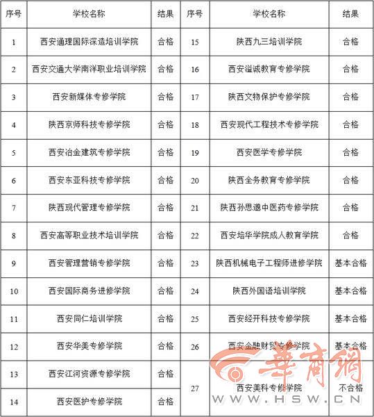陕西这些民办学校年检不合格 相关负责人将被约谈(图2) \